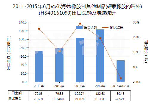 2011-2015年6月硫化海綿橡膠制其他制品(硬質(zhì)橡膠的除外)(HS40161090)出口總額及增速統(tǒng)計(jì)